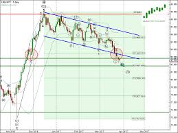 cad jpy continues to fall inside the down channel chart