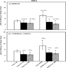 Gallic acid alleviates omeprazole-induced depressive behavior and memory  impairment