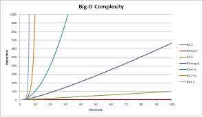 Big O Algorithm Complexity Cheat Sheet Big O Notation Algorithm Time Complexity
