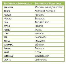 Son aquellos que denominan un conjunto de seres u objetos, dando la idea de pluralidad y tienen como referencia un grupo concreto de entidades. Pin De Rosana C En Lengua Sustantivos Colectivos Sustantivos Individuales Archipielago