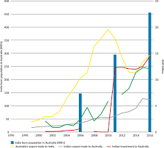 Recent developments point to the increasingly precarious position in which. Chapter 18 The Role Of The Diaspora An India Economic Strategy To 2035 Department Of Foreign Affairs And Trade