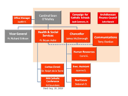 35 Systematic Catholic Church Org Chart