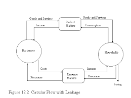 I The Circular Flow Model