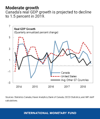 six charts on canadas economic outlook for 2019