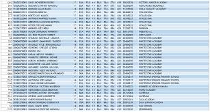 To get kcpe results 2021 by sms send an sms with your index number to 20076 for safaricom, airtel and orange networks. Kcpe Results 2019 Analysis Kcpe Full List Of All Top Schools 2019
