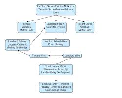 overview of the eviction process a step by step guide to