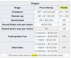 Citeste ultimele stiri despre turnee wta 2019 pe gsp.ro! Turnee De Tenis Si Punctajele Aferente Acestora 10pariuri Ro