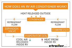 It provides a solution for the downsides of ac units and portable fans. How To Service An Rv Air Conditioner Etrailer Com