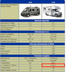 Remember, once you buy a used rv, especially if you buy from a private seller, you're going to be fully responsible if something breaks. Gibt Es Erfahrung Mit Best Time Rv Womo Abenteuer