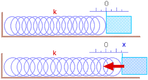 The following diagram gives the formula for elastic potential energy. Work And Energy