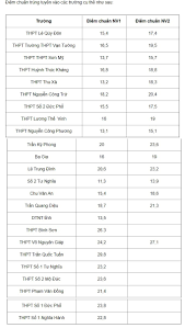 Thí sinh đạt 10 điểm trở lên ở vòng sơ tuyển sẽ được tham gia vòng thi tuyển để lấy điểm xét tuyển. Ä'a Náºµng Quáº£ng Ngai Cong Bá»' Ä'iá»ƒm Chuáº©n Vao Lá»›p 10 NÄƒm 2020 Tin Tá»©c Má»›i Nháº¥t 24h Ä'á»c Bao Lao Ä'á»™ng Online Laodong Vn
