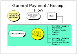 Payment Processing System Flow Chart Www Bedowntowndaytona Com