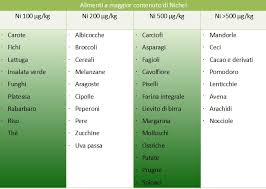 Il nichel è un metallo che vanta un'importanza biologica ben determinata, pertanto, la sua introduzione con gli alimenti è fondamentale; Allergia Al Nichel Ecco Tutti Gli Alimenti Che Lo Contengono