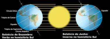 Contextualizando a ocorrência do solstício de inverno. O Solsticio De Inverno No Hemisferio Sul