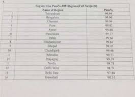 Candidates who are not satisfied with gujarat 10th result 2021 can appear for the improvement exams. Us1lnskp4pu4pm