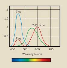 colorimetry how to measure color differences test