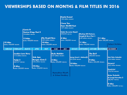 Measuring The Heartbeat Of Indonesian Film Industry