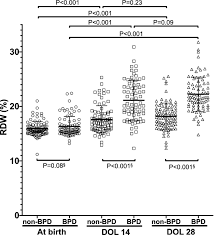 Apr 21, 2018 · a test to determine red cell distribution width shows variation in the size and volume of a person's red blood cells. Red Cell Distribution Width As A Predictor For Bronchopulmonary Dysplasia In Premature Infants Scientific Reports