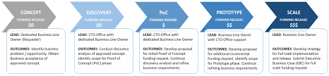 Find investors find projects worldwide & get invested! Agile Investment Overview Tech At Gsa
