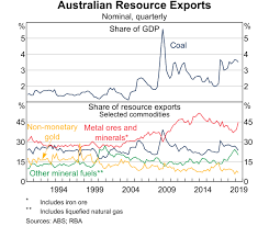 The Changing Global Market For Australian Coal Bulletin
