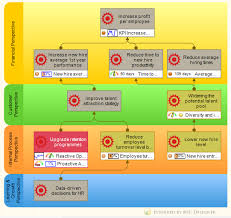 Hr Kpis And Talent Strategy Scorecard Strategy Map Change Management Business Continuity