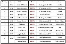 Lea aquí todas las noticias sobre 400 metros planos: Historia De Los Records Mundiales De Los 400 Metros Del Atletismo Varones