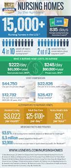 Infographic A Guide To Nursing Home Costs Nurse Nursing Home Senior Health