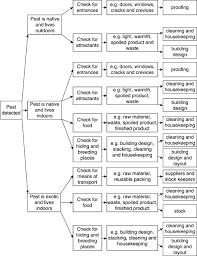 The production and packaging of food products is a highly competitive industry that demands the most stringent standards of quality and hygiene. Pest Control In Food Businesses An Introduction Sciencedirect