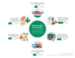 Desjardins insurance refers to certas home and auto insurance company, underwriter of automobile and property insurance or desjardins financial security life assurance company, underwriter of life insurance and living benefits products. Nearly Half Of Canadian Drivers Think Vehicle Safety Technology Poses A Risk To Road Safety