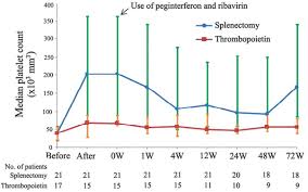Check spelling or type a new query. Comparative Efficacy And Cost Effectiveness Of Splenectomy And Thrombopoietin Prior To Peginterferon And Ribavirin Therapy With Compensatory Cirrhosis Associated With Hepatitis C And Thrombocytopenia