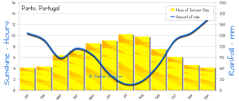 porto weather averages