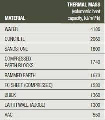 The Principle Of Thermal Mass Santacruzarchitect Wordpress Com