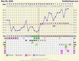 Say for example you had acne, that doesn't necessary mean that you are due to get your period. Am I Out For This Month No Symptoms And No Pms Symptoms Either Usually Am Gassy And Cranky And Have Sore Boobs But Nothing Waiting For Period To Officially Be Late To