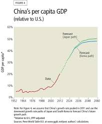 Download, graph, and track economic data. China S Future Per Capita Gdp Based On The South Korea And Japan Growth Model Nextbigfuture Com