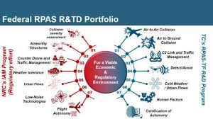 Transport Canada RPAS R&D yearly progress report (2020-2021)