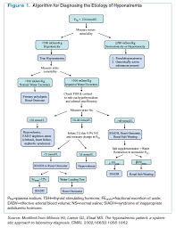 How Is Siadh Diagnosed And Managed The Hospitalist