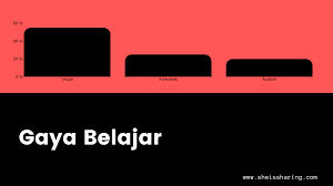 Tidak sedikit siswa yang cepat mengerti kalau materi pelajarannya disampaikan lewat gambar atau ilustrasi. Contoh Angket Gaya Belajar She Is Sharing