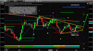 canadian dollar may be setting up for an upside breakout