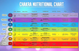 Crown Chakra Foods Google Search Nutrition Chart