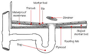 How A Shower Works Plumbing And More Hometips Shower Plumbing Shower Drain Shower Drain Installation