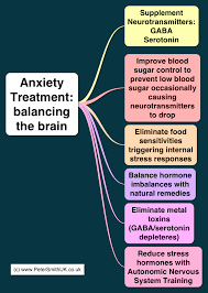 Anxiety Treatment Naturally Without Drugs