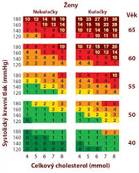 Image result for cholesterol potraviny tabulka