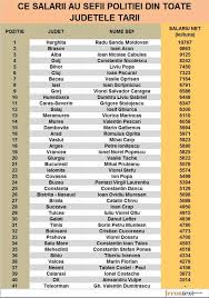 Care sunt meseriile rare cel mai bine platite din romania: Salarii Politisti Romania