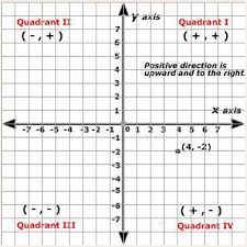 If you can't wait to bring back those memories, or perhaps you have a young math student of your own, this is the graph paper page you're looking for. Coordinate Geometry The Cartesian Plane