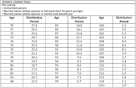 Required Minimum Distributions Rmds Nasa Federal Credit