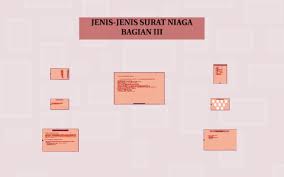Pembahasan pengertian surat dan jenis jenis surat lengkap. Jenis Jenis Surat Niaga By Korespondensi Bahasa Indonesia