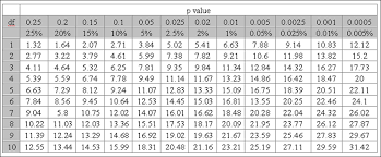The critical value of a statistical test is the see here for a further discussion of significance and statistical hypothesis testing. 5 Chi Squared Test Meiosisvariationinheritance