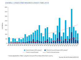Chart Overall Losses And Insured Losses 1980 To 2014 Gc