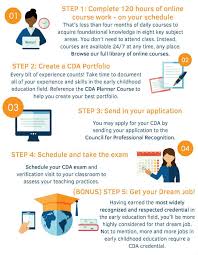 This page is about the various possible meanings of the acronym, abbreviation, shorthand or slang term: 4 Steps To Earning Your Cda Kaplan Early Learning Company