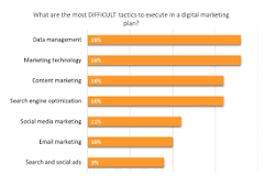 What are the most difficult marketing tactics to execute ...